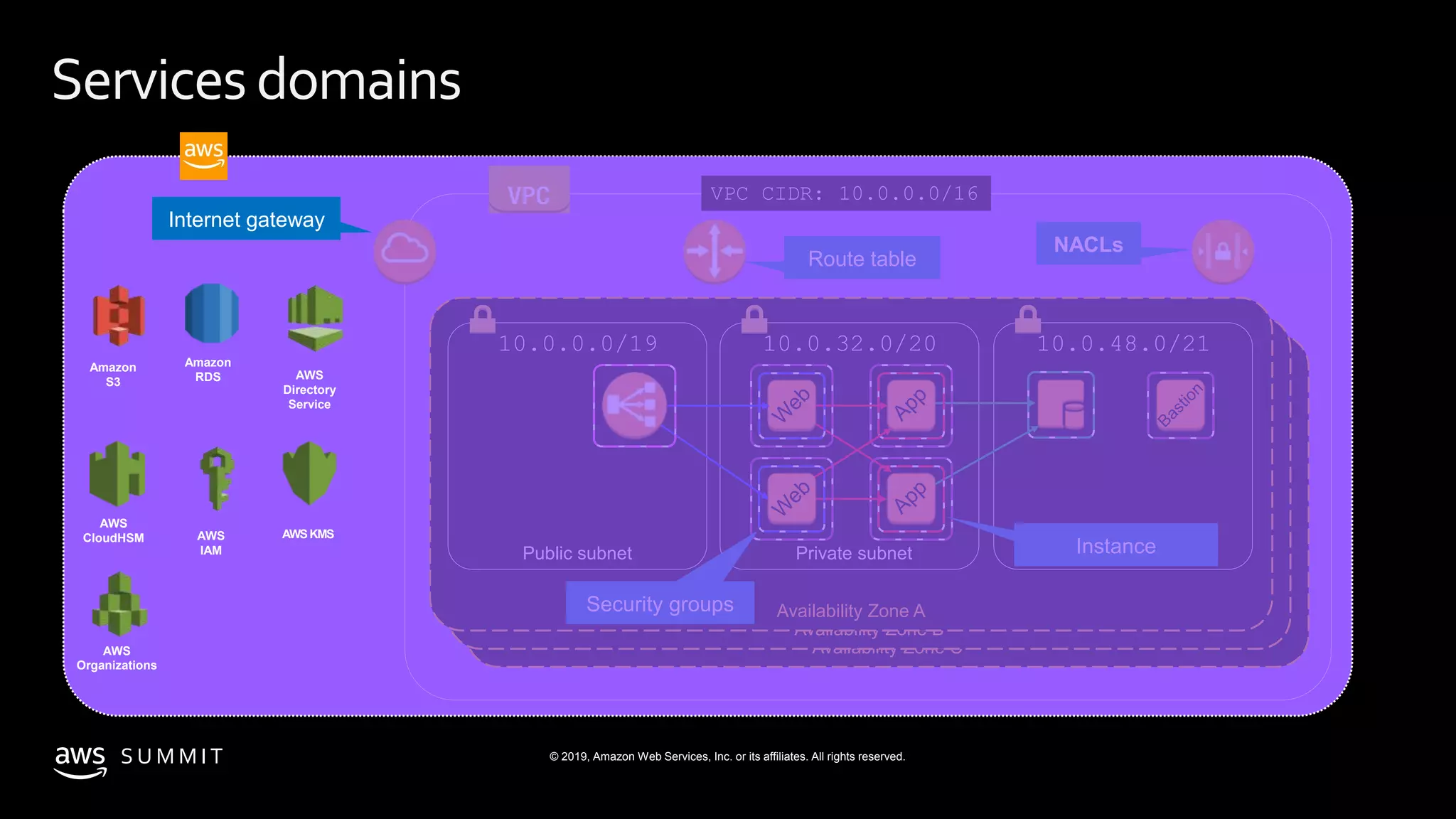 S U M M I T © 2019, Amazon Web Services, Inc. or its affiliates. All rights reserved.
Services Domain
Availability Zone C
Availability Zone B
VPC CIDR: 10.0.0.0/16
Availability Zone A
10.0.0.0/19
Public subnet
10.0.32.0/20
Private subnet
10.0.48.0/21
Sensitive subnet
Security groups
Route table
NACLs
Internet gateway
Instance
Amazon
S3
Amazon
RDS
AWS
IAM
AWS
CloudHSM
AWS
Organizations
AWSKMS
AWS
Directory
Service
Servicesdomains
 