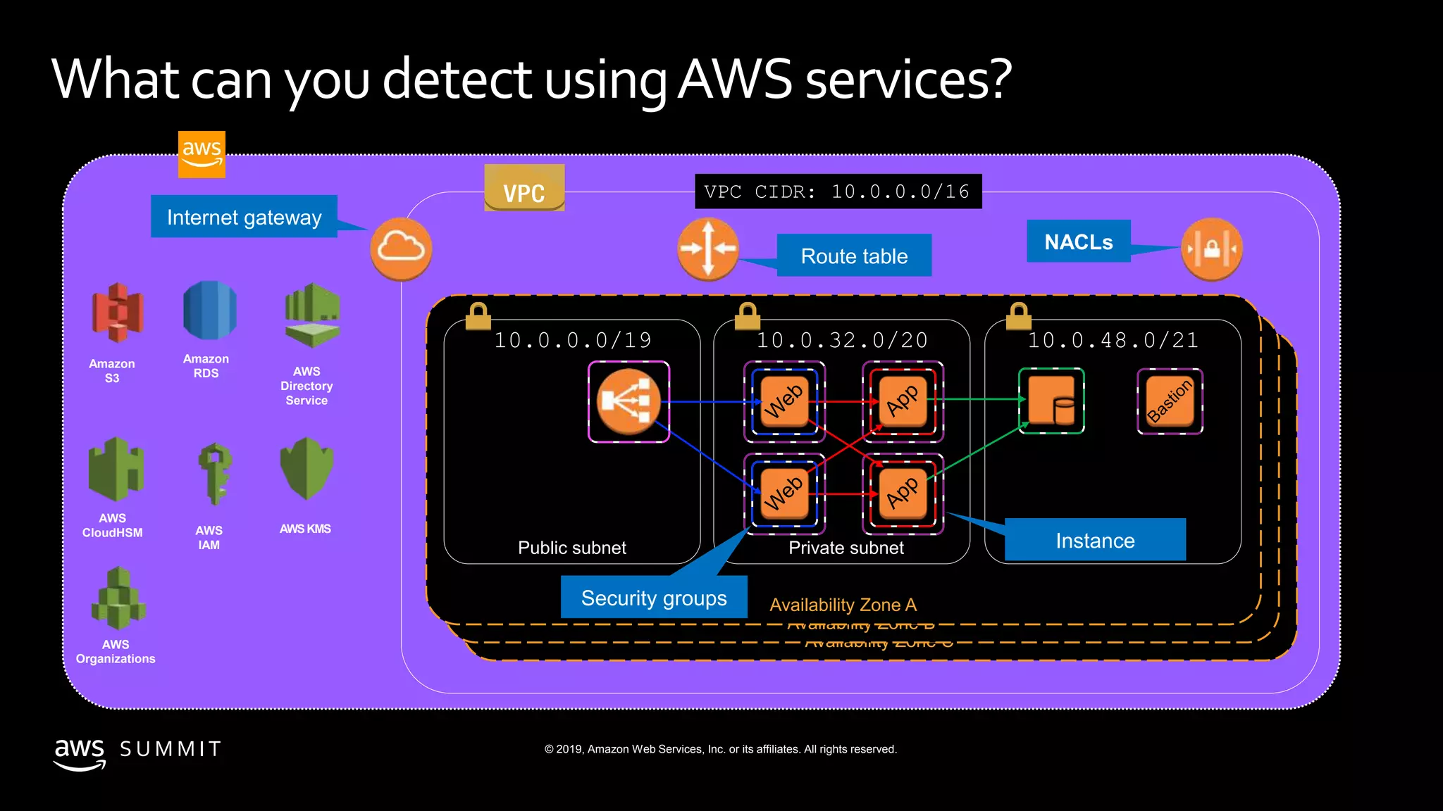 S U M M I T © 2019, Amazon Web Services, Inc. or its affiliates. All rights reserved.
All Domains
Availability Zone C
Availability Zone B
VPC CIDR: 10.0.0.0/16
Availability Zone A
10.0.0.0/19
Public subnet
10.0.32.0/20
Private subnet
10.0.48.0/21
Sensitive subnet
Security groups
Route table
NACLs
Internet gateway
Instance
Amazon
S3
Amazon
RDS
AWS
IAM
AWS
CloudHSM
AWS
Organizations
AWSKMS
AWS
Directory
Service
Whatcan youdetectusingAWS services?
 