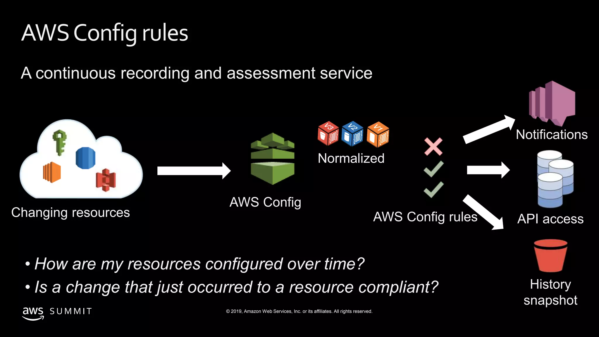 © 2019, Amazon Web Services, Inc. or its affiliates. All rights reserved.S U M M I T
AWSConfig rules
A continuous recording and assessment service
Changing resources
AWS Config
AWS Config rules
History
snapshot
Notifications
API access
Normalized
• How are my resources configured over time?
• Is a change that just occurred to a resource compliant?
 