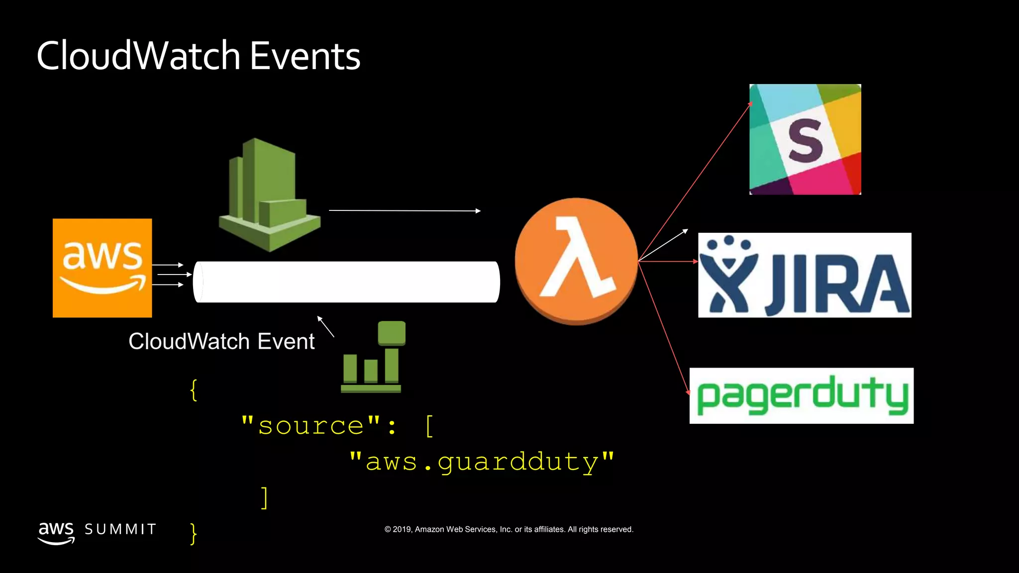 S U M M I T © 2019, Amazon Web Services, Inc. or its affiliates. All rights reserved.
CloudWatchEvents
{
"source": [
"aws.guardduty"
]
}
CloudWatch Event
GuardDuty
findings
Lambda
function
 