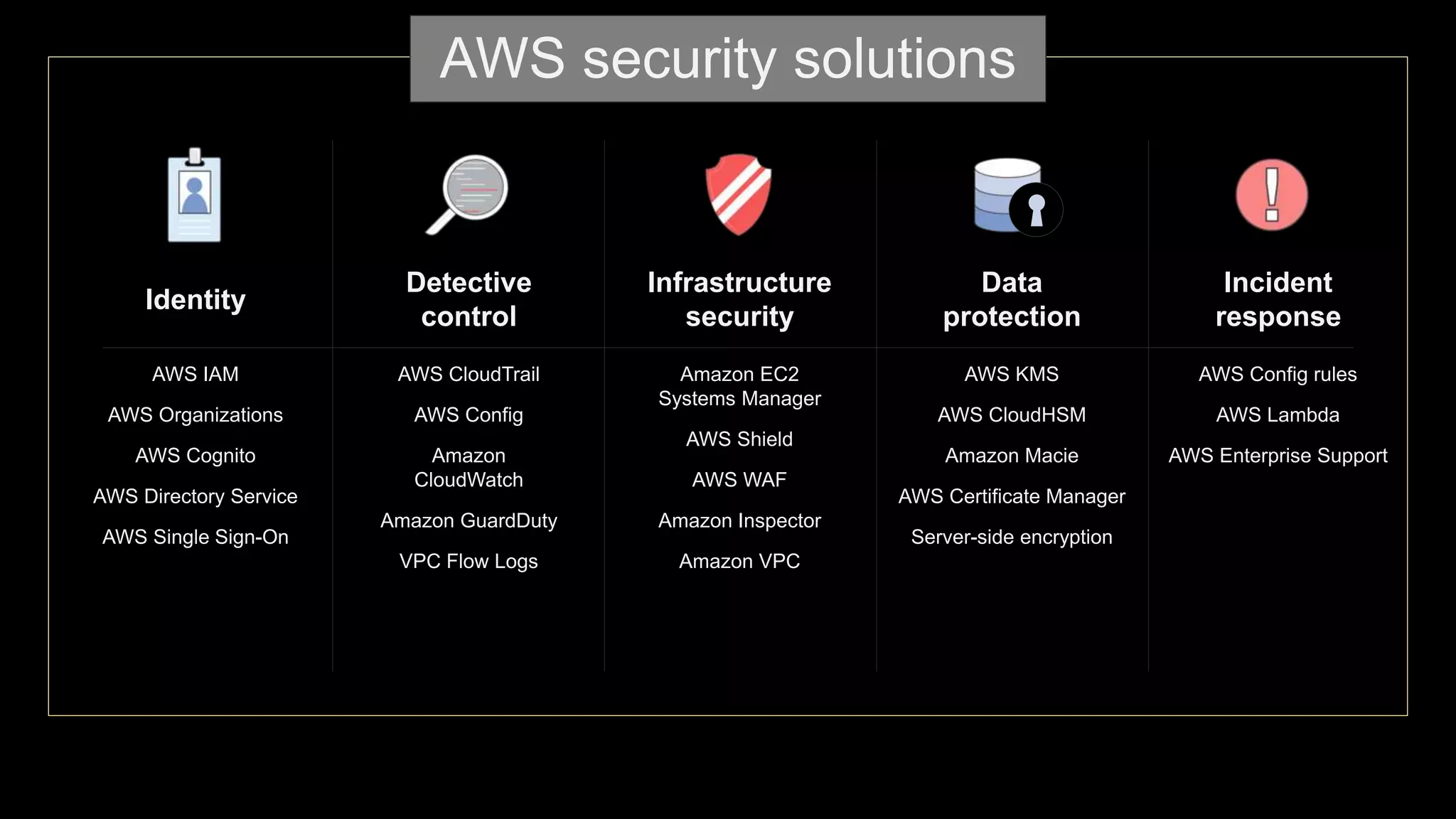 © 2019, Amazon Web Services, Inc. or its affiliates. All rights reserved.S U M M I T
© 2018, Amazon Web Services, Inc. or Its Affiliates. All rights reserved.
AWS IAM
AWS Organizations
AWS Cognito
AWS Directory Service
AWS Single Sign-On
AWS CloudTrail
AWS Config
Amazon
CloudWatch
Amazon GuardDuty
VPC Flow Logs
Amazon EC2
Systems Manager
AWS Shield
AWS WAF
Amazon Inspector
Amazon VPC
AWS KMS
AWS CloudHSM
Amazon Macie
AWS Certificate Manager
Server-side encryption
AWS Config rules
AWS Lambda
AWS Enterprise Support
Identity
Detective
control
Infrastructure
security
Incident
response
Data
protection
AWS security solutions
 