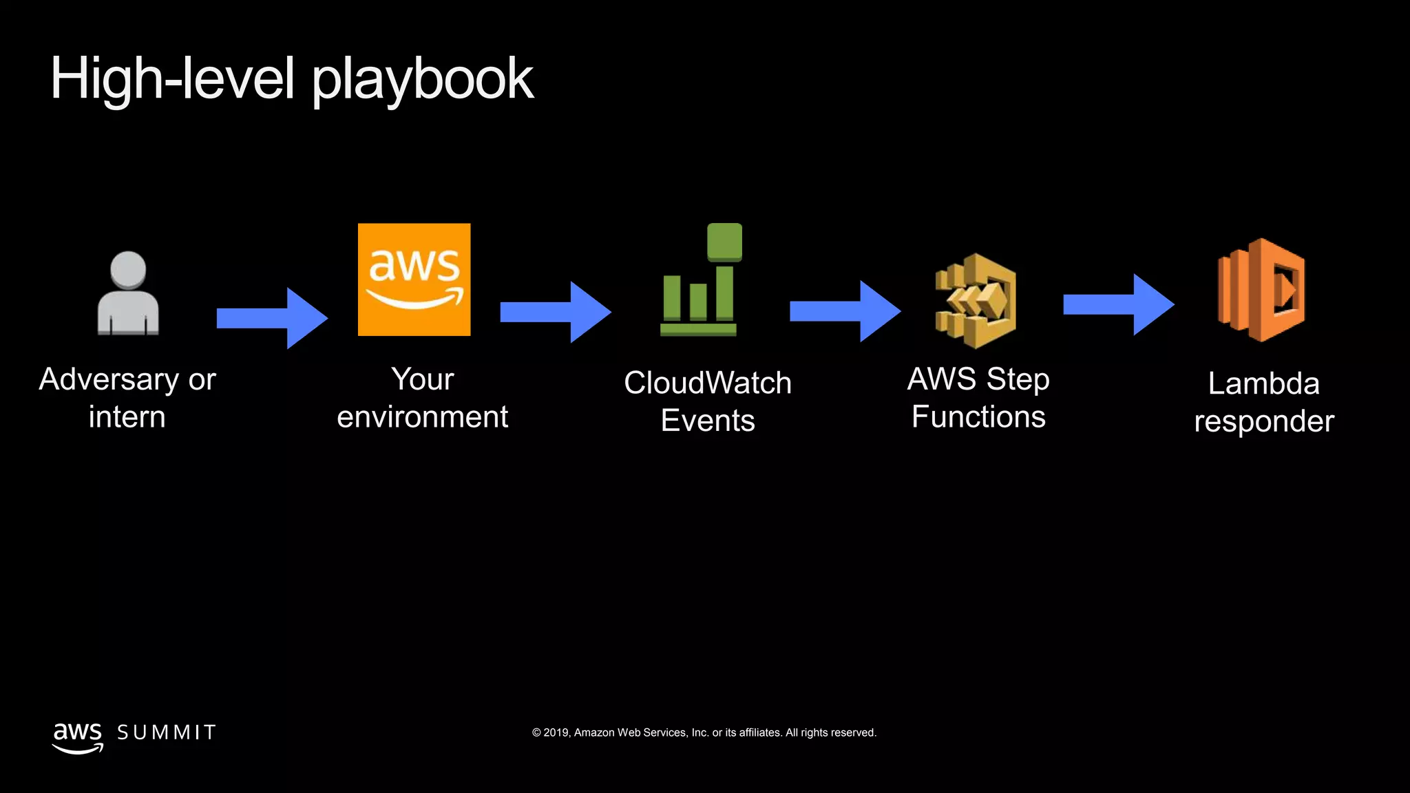 S U M M I T © 2019, Amazon Web Services, Inc. or its affiliates. All rights reserved.
High-level playbook
Adversary or
intern
Your
environment
Lambda
responder
CloudWatch
Events
AWS Step
Functions
 