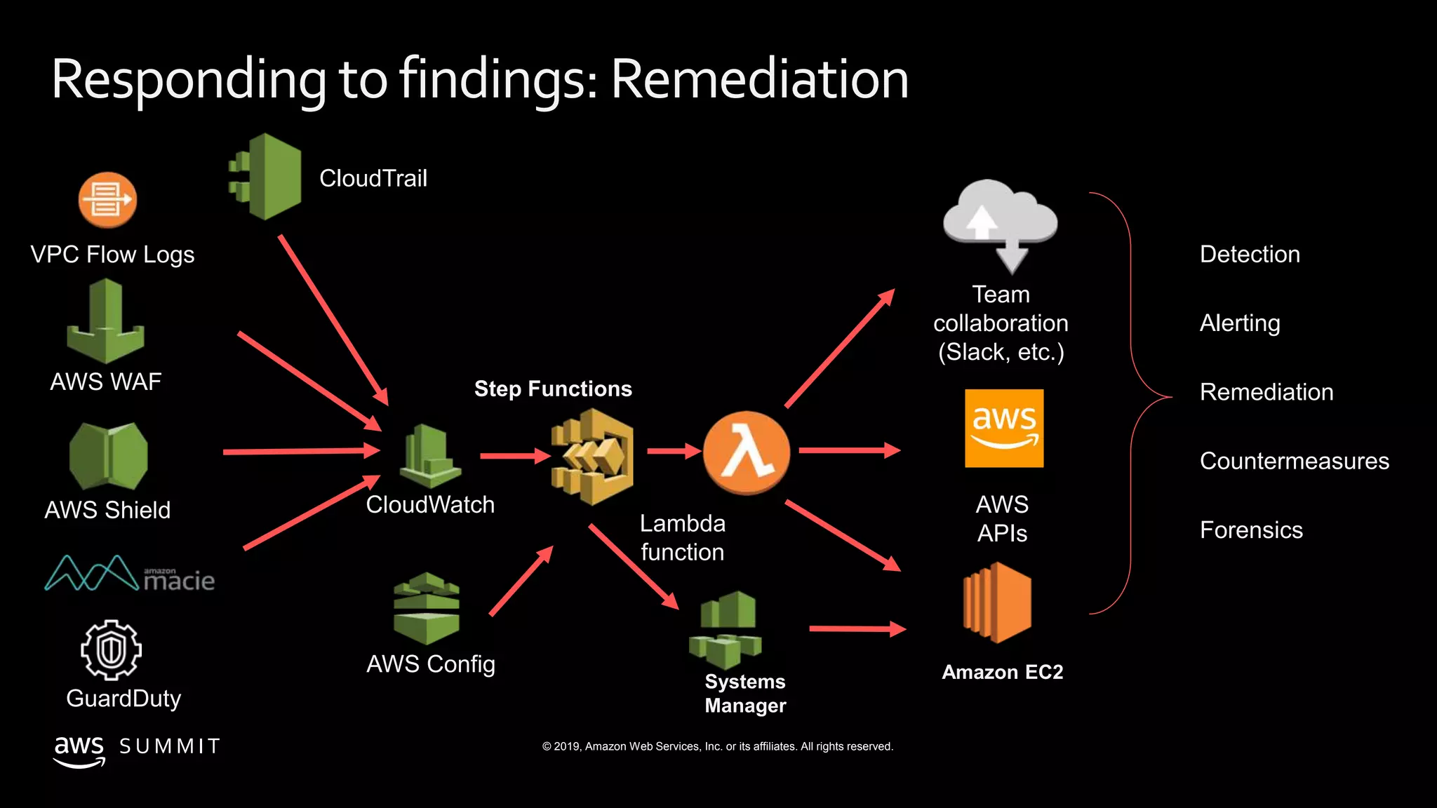 S U M M I T © 2019, Amazon Web Services, Inc. or its affiliates. All rights reserved.
CloudWatch
CloudTrail
AWS Config
Lambda
function
AWS
APIs
AWS WAF
AWS Shield
Detection
Alerting
Remediation
Countermeasures
Forensics
Team
collaboration
(Slack, etc.)
GuardDuty
VPC Flow Logs
Step Functions
Systems
Manager
Amazon EC2
Responding tofindings: Remediation
 