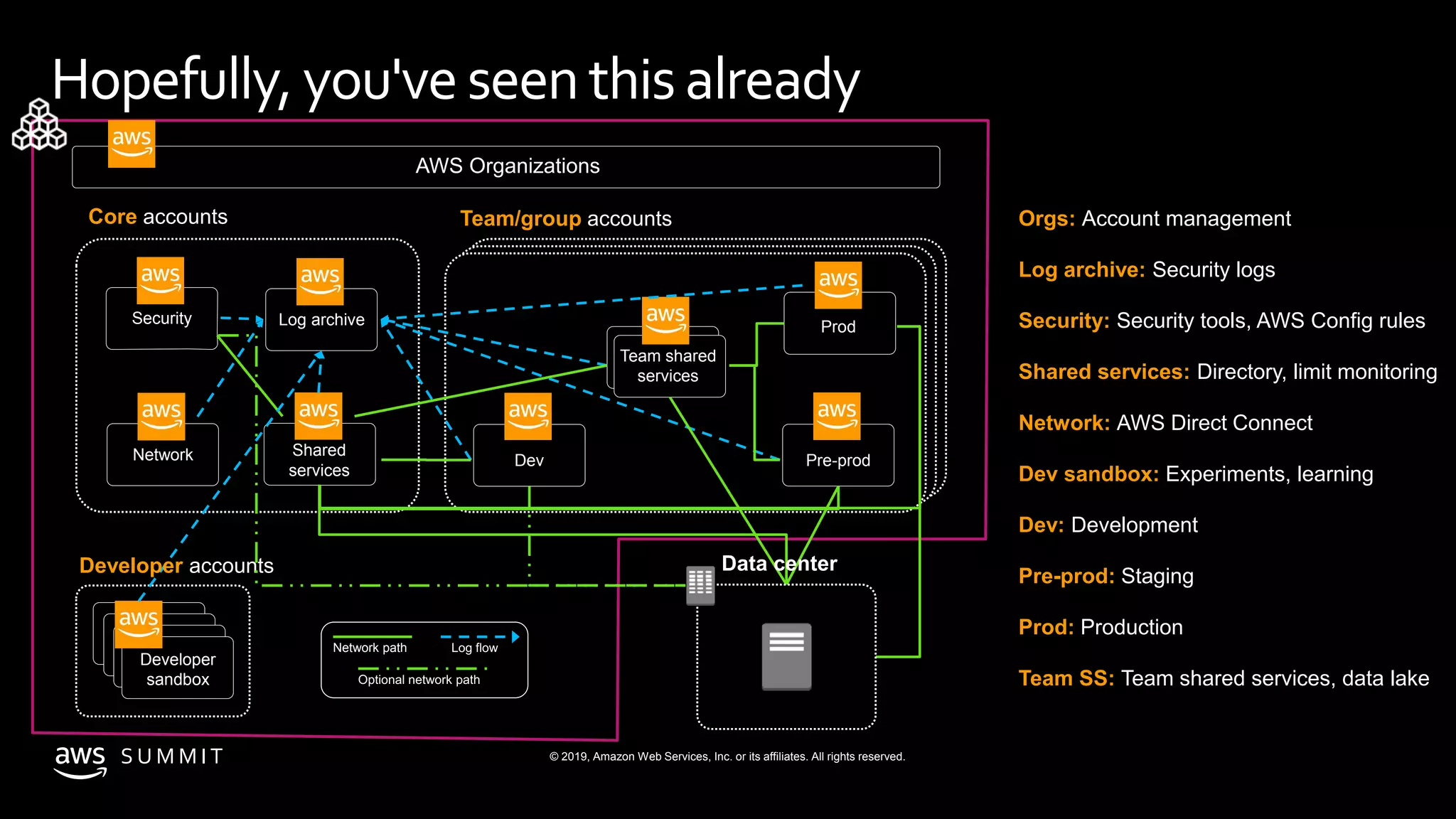 © 2019, Amazon Web Services, Inc. or its affiliates. All rights reserved.S U M M I T
Hopefully,you'veseenthisalready
Developer
sandbox
Dev Pre-prod
Team/group accounts
Security
Core accounts
AWS Organizations
Shared
services
Network
Log archive Prod
Team shared
services
Network path
Developer accounts Data center
Orgs: Account management
Log archive: Security logs
Security: Security tools, AWS Config rules
Shared services: Directory, limit monitoring
Network: AWS Direct Connect
Dev sandbox: Experiments, learning
Dev: Development
Pre-prod: Staging
Prod: Production
Team SS: Team shared services, data lake
 