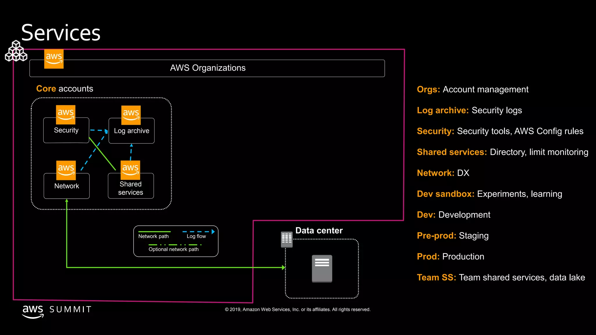 © 2019, Amazon Web Services, Inc. or its affiliates. All rights reserved.S U M M I T
Services
Security
Core accounts
AWS Organizations
Shared
services
Network
Log archive
Network path
Data center
Orgs: Account management
Log archive: Security logs
Security: Security tools, AWS Config rules
Shared services: Directory, limit monitoring
Network: DX
Dev sandbox: Experiments, learning
Dev: Development
Pre-prod: Staging
Prod: Production
Team SS: Team shared services, data lake
 