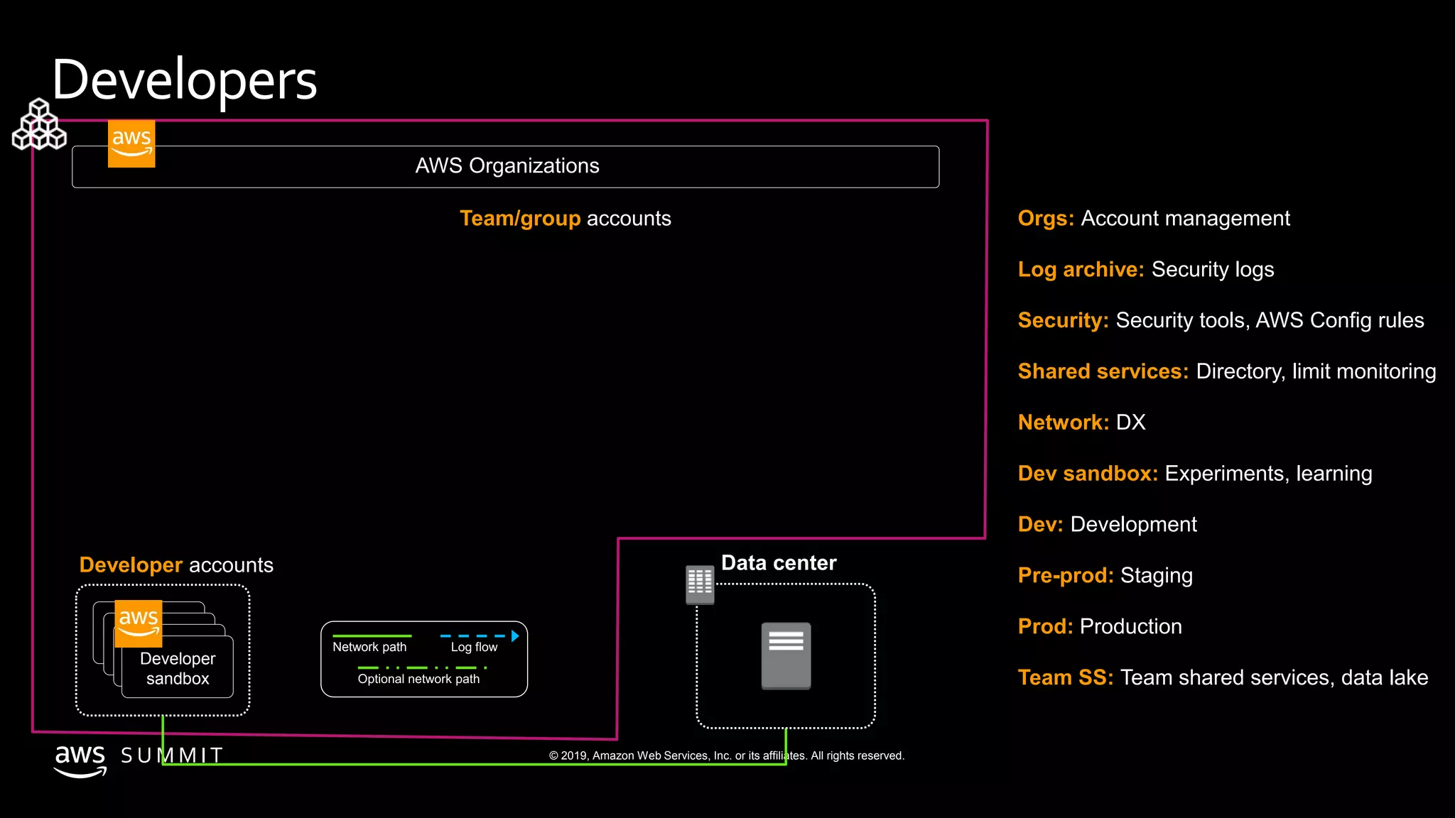 © 2019, Amazon Web Services, Inc. or its affiliates. All rights reserved.S U M M I T
Developers
Developer
sandbox
Team/group accounts
AWS Organizations
Network path
Developer accounts Data center
Orgs: Account management
Log archive: Security logs
Security: Security tools, AWS Config rules
Shared services: Directory, limit monitoring
Network: DX
Dev sandbox: Experiments, learning
Dev: Development
Pre-prod: Staging
Prod: Production
Team SS: Team shared services, data lake
 