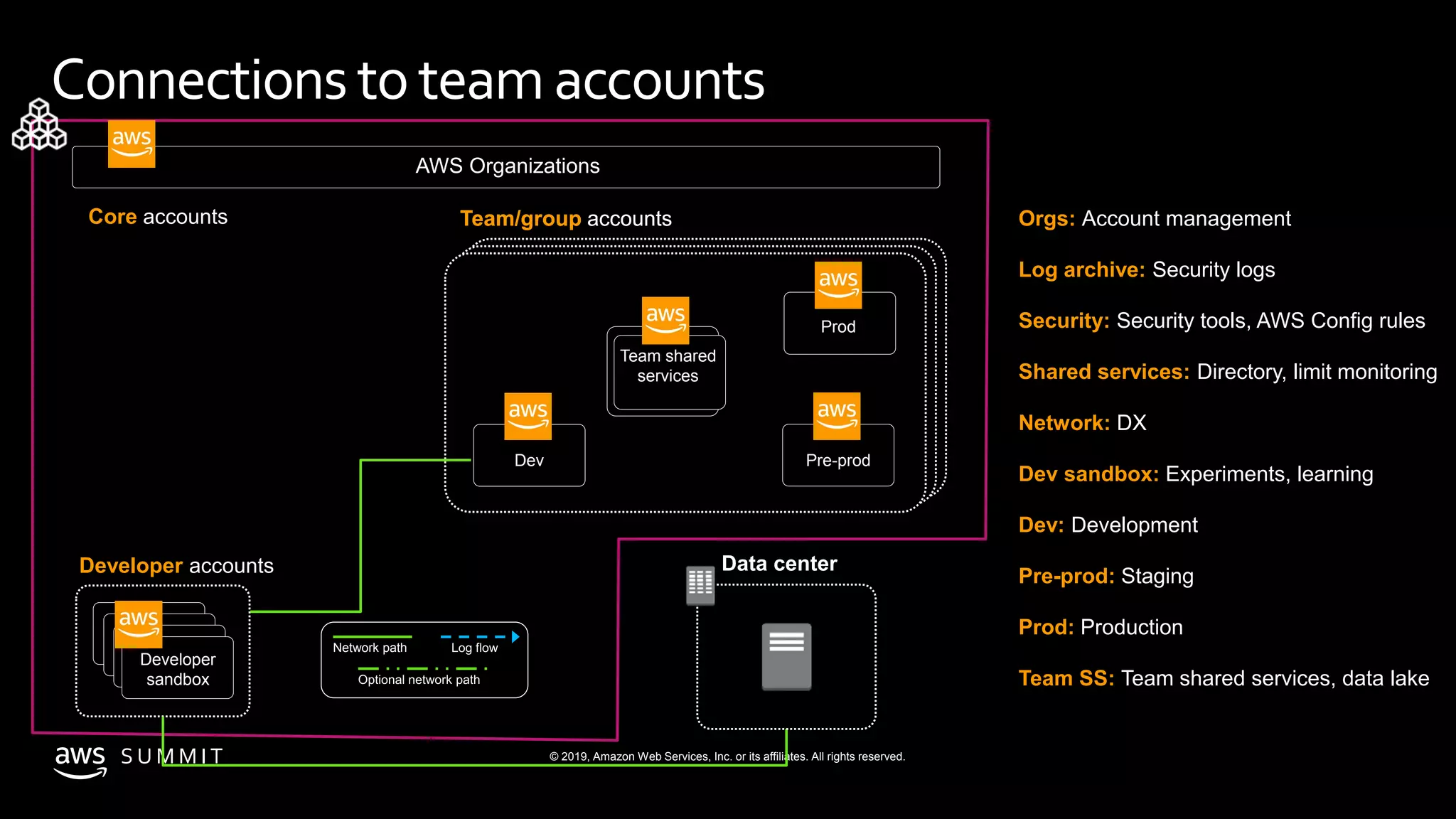© 2019, Amazon Web Services, Inc. or its affiliates. All rights reserved.S U M M I T
Connections toteamaccounts
Developer
sandbox
Team/group accounts
AWS Organizations
Network path
Developer accounts Data center
Orgs: Account management
Log archive: Security logs
Security: Security tools, AWS Config rules
Shared services: Directory, limit monitoring
Network: DX
Dev sandbox: Experiments, learning
Dev: Development
Pre-prod: Staging
Prod: Production
Team SS: Team shared services, data lake
Core accounts
Dev Pre-prod
Team/group accounts
Prod
Team shared
services
 