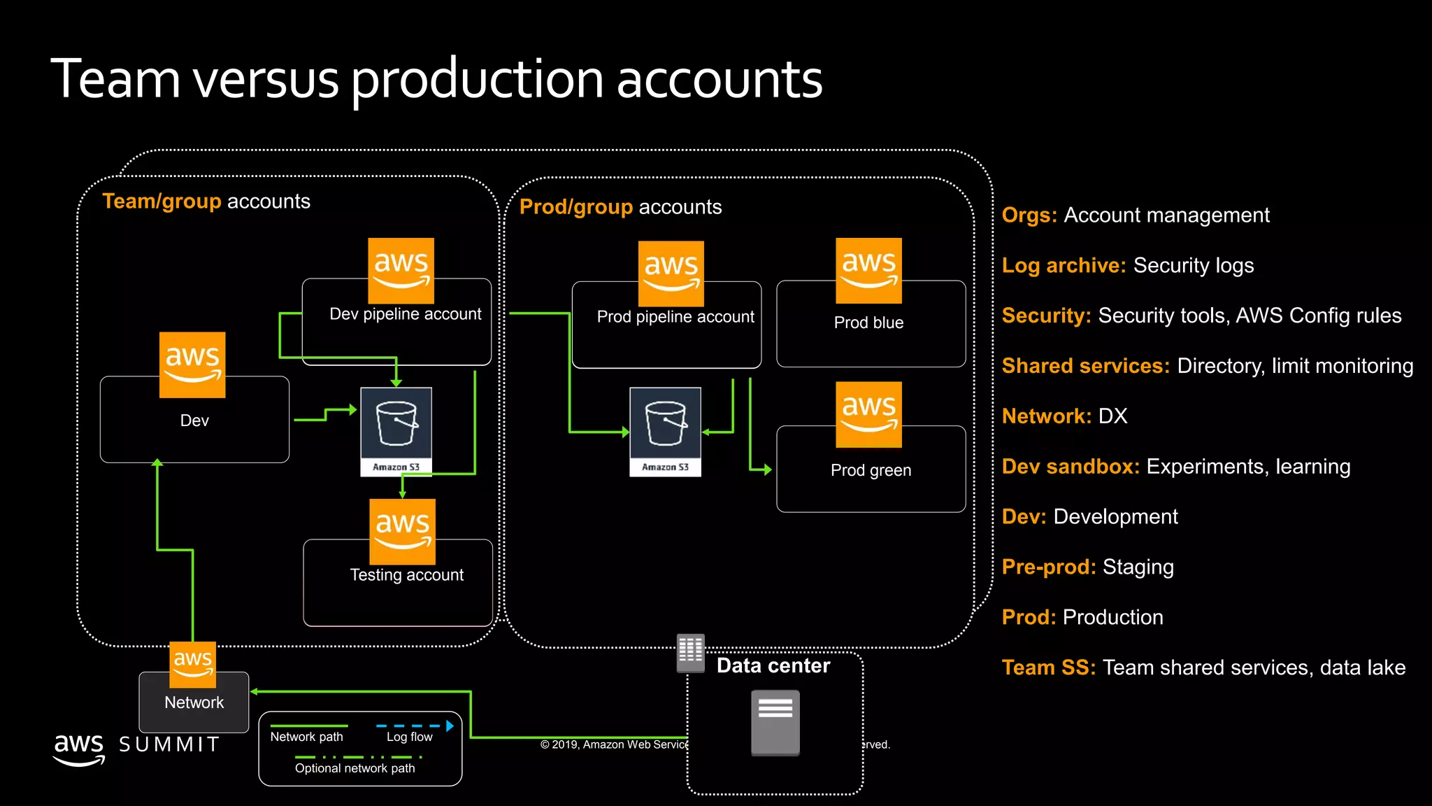 © 2019, Amazon Web Services, Inc. or its affiliates. All rights reserved.S U M M I T
Teamversusproduction accounts
Dev
Prod green
Team/group accounts
Prod blue
Dev pipeline account
Network path
Data center
Orgs: Account management
Log archive: Security logs
Security: Security tools, AWS Config rules
Shared services: Directory, limit monitoring
Network: DX
Dev sandbox: Experiments, learning
Dev: Development
Pre-prod: Staging
Prod: Production
Team SS: Team shared services, data lake
Testing account
Prod pipeline account
Network
Prod/group accounts
 