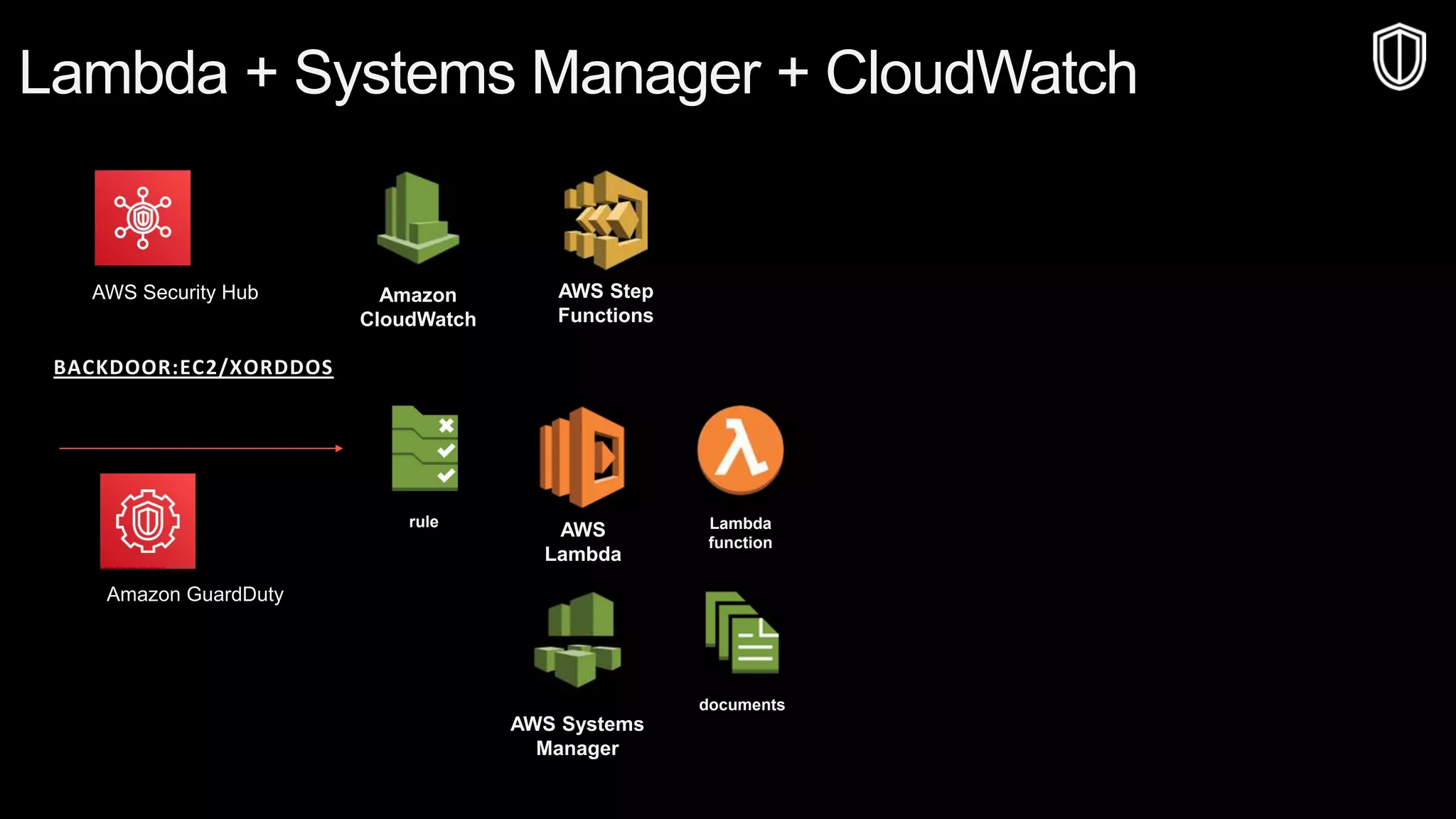 © 2019, Amazon Web Services, Inc. or its affiliates. All rights reserved.S U M M I T
© 2018, Amazon Web Services, Inc. or Its Affiliates. All rights reserved.
Lambda + Systems Manager + CloudWatch
AWS Systems
Manager
documents
Amazon
CloudWatch
rule
AWS
Lambda
Lambda
function
AWS Step
Functions
BACKDOOR:EC2/XORDDOS
Amazon GuardDuty
AWS Security Hub
 