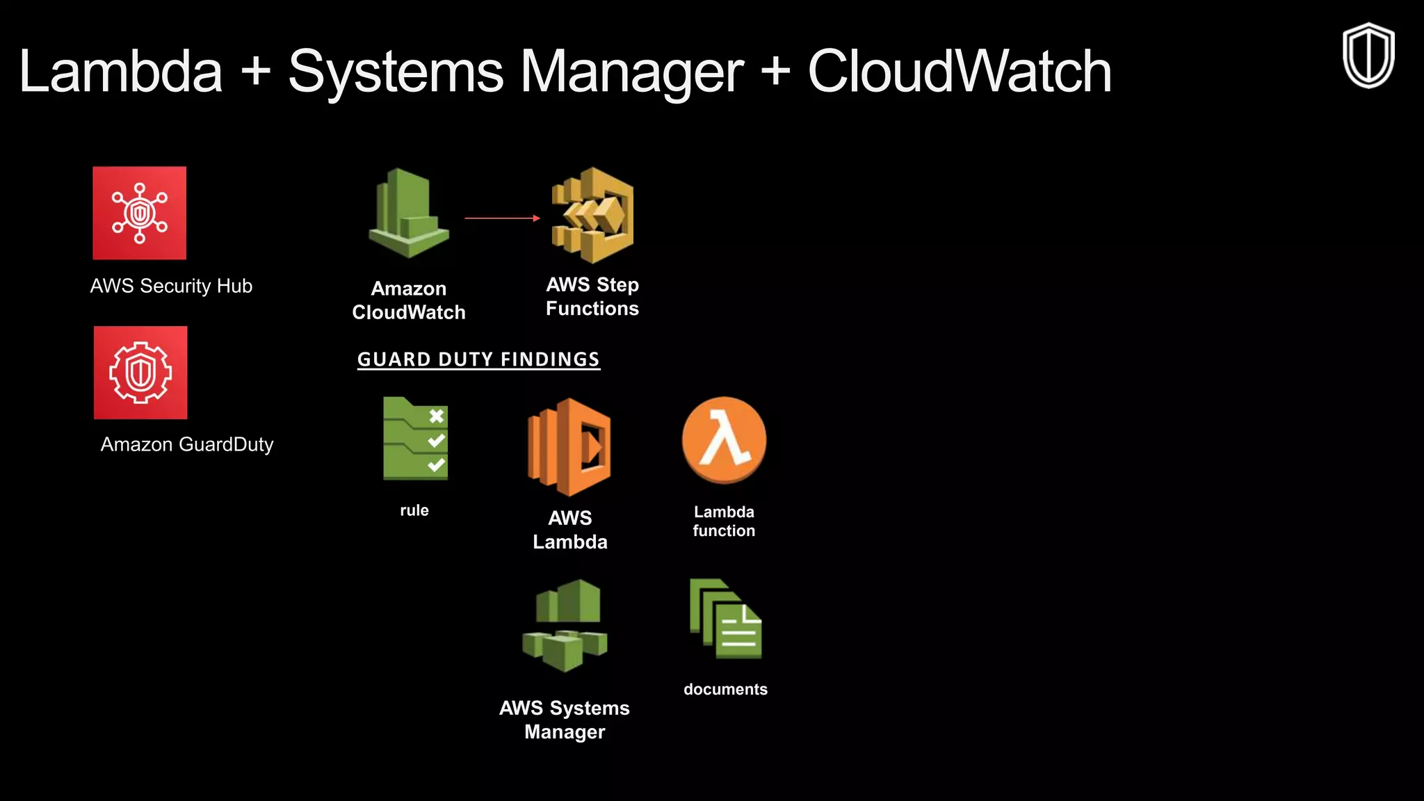 © 2019, Amazon Web Services, Inc. or its affiliates. All rights reserved.S U M M I T
© 2018, Amazon Web Services, Inc. or Its Affiliates. All rights reserved.
Lambda + Systems Manager + CloudWatch
AWS Systems
Manager
documents
Amazon
CloudWatch
rule
AWS
Lambda
Lambda
function
AWS Step
Functions
GUARD DUTY FINDINGS
Amazon GuardDuty
AWS Security Hub
 