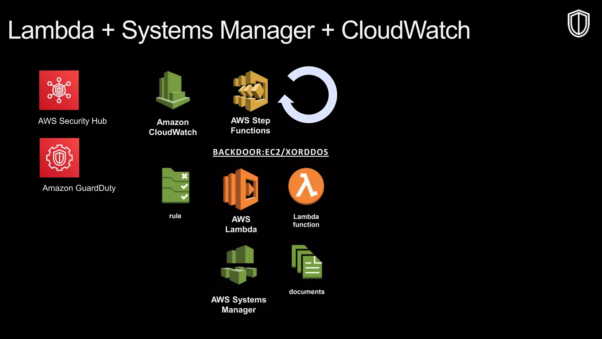 © 2019, Amazon Web Services, Inc. or its affiliates. All rights reserved.S U M M I T
© 2018, Amazon Web Services, Inc. or Its Affiliates. All rights reserved.
Lambda + Systems Manager + CloudWatch
AWS Systems
Manager
documents
Amazon
CloudWatch
rule
AWS
Lambda
Lambda
function
AWS Step
Functions
BACKDOOR:EC2/XORDDOS
Amazon GuardDuty
AWS Security Hub
 