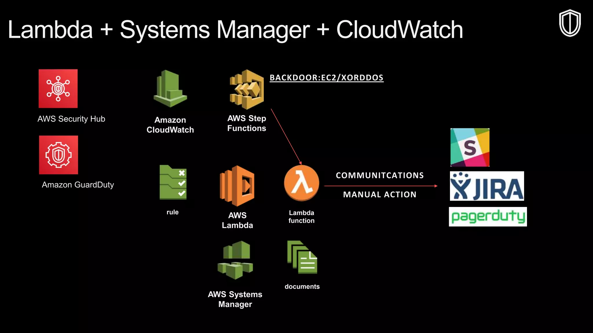 © 2019, Amazon Web Services, Inc. or its affiliates. All rights reserved.S U M M I T
© 2018, Amazon Web Services, Inc. or Its Affiliates. All rights reserved.
Lambda + Systems Manager + CloudWatch
AWS Systems
Manager
documents
Amazon
CloudWatch
rule
AWS
Lambda
Lambda
function
AWS Step
Functions
BACKDOOR:EC2/XORDDOS
COMMUNITCATIONS
MANUAL ACTION
Amazon GuardDuty
AWS Security Hub
 
