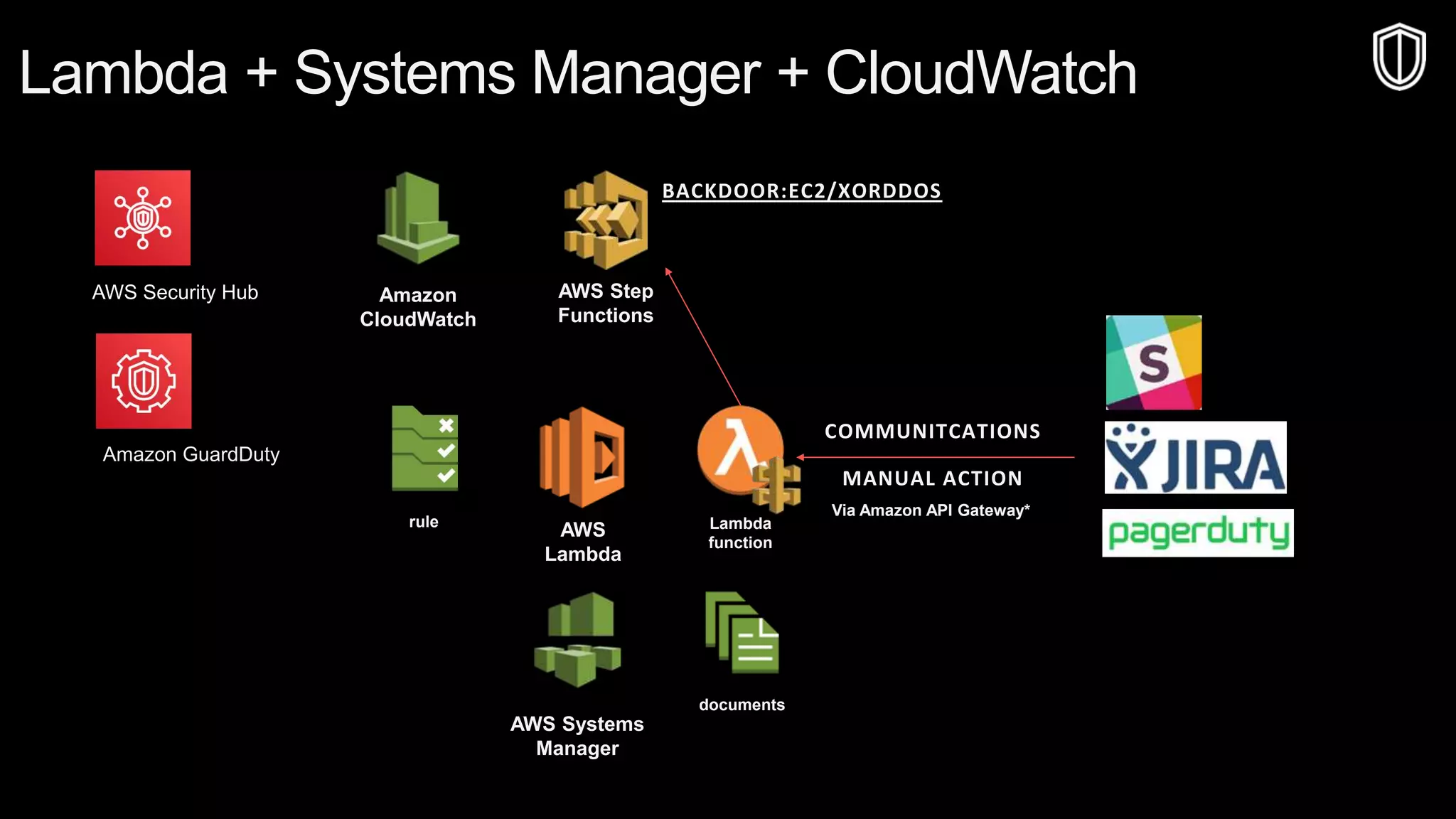 © 2019, Amazon Web Services, Inc. or its affiliates. All rights reserved.S U M M I T
© 2018, Amazon Web Services, Inc. or Its Affiliates. All rights reserved.
Lambda + Systems Manager + CloudWatch
AWS Systems
Manager
documents
Amazon
CloudWatch
rule
AWS
Lambda
Lambda
function
AWS Step
Functions
BACKDOOR:EC2/XORDDOS
COMMUNITCATIONS
MANUAL ACTION
Via Amazon API Gateway*
Amazon GuardDuty
AWS Security Hub
 