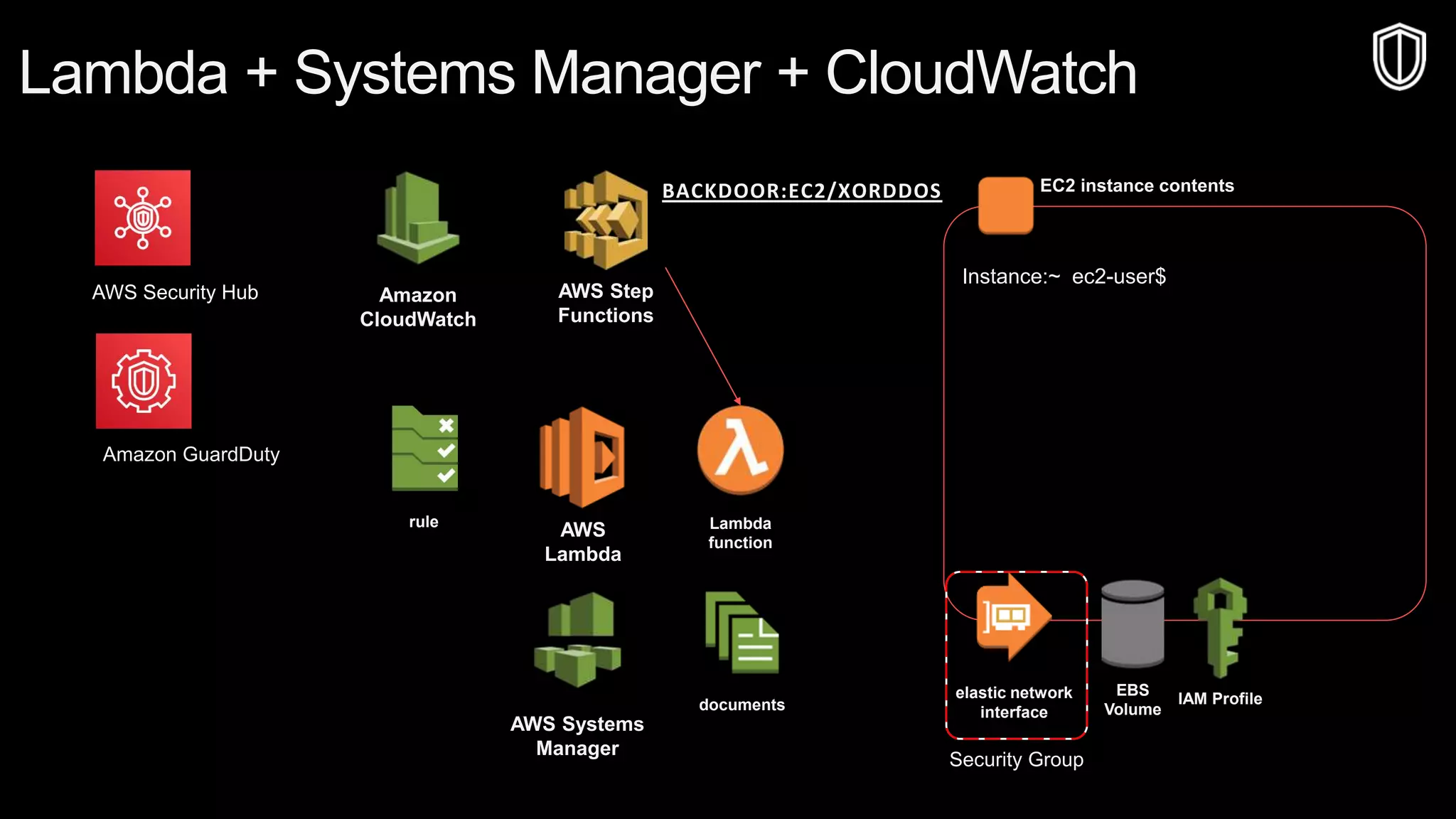 © 2019, Amazon Web Services, Inc. or its affiliates. All rights reserved.S U M M I T
© 2018, Amazon Web Services, Inc. or Its Affiliates. All rights reserved.
Lambda + Systems Manager + CloudWatch
AWS Systems
Manager
documents
Amazon
CloudWatch
rule
EC2 instance contents
Instance:~ ec2-user$
AWS
Lambda
Lambda
function
AWS Step
Functions
BACKDOOR:EC2/XORDDOS
elastic network
interface
Security Group
EBS
Volume
IAM Profile
Amazon GuardDuty
AWS Security Hub
 