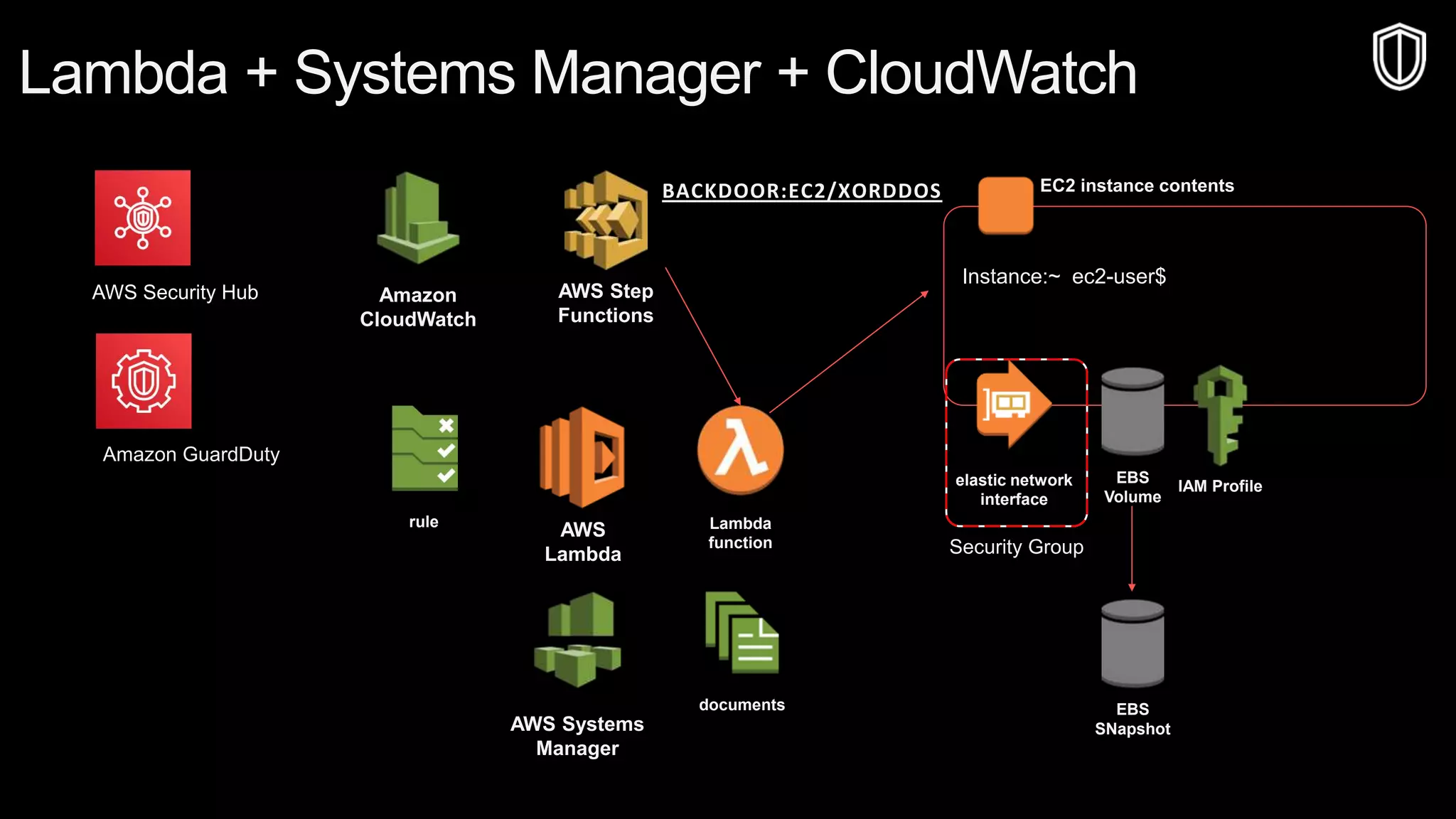 © 2019, Amazon Web Services, Inc. or its affiliates. All rights reserved.S U M M I T
© 2018, Amazon Web Services, Inc. or Its Affiliates. All rights reserved.
Lambda + Systems Manager + CloudWatch
AWS Systems
Manager
documents
Amazon
CloudWatch
rule
EC2 instance contents
Instance:~ ec2-user$
AWS
Lambda
Lambda
function
AWS Step
Functions
BACKDOOR:EC2/XORDDOS
elastic network
interface
Security Group
EBS
Volume
IAM Profile
EBS
SNapshot
Amazon GuardDuty
AWS Security Hub
 