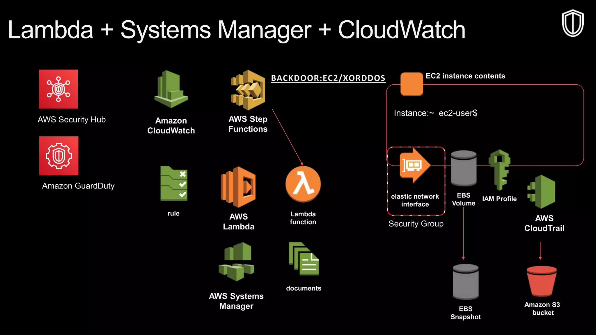 © 2019, Amazon Web Services, Inc. or its affiliates. All rights reserved.S U M M I T
© 2018, Amazon Web Services, Inc. or Its Affiliates. All rights reserved.
Lambda + Systems Manager + CloudWatch
AWS Systems
Manager
documents
Amazon
CloudWatch
rule
EC2 instance contents
Instance:~ ec2-user$
AWS
Lambda
Lambda
function
AWS Step
Functions
BACKDOOR:EC2/XORDDOS
elastic network
interface
Security Group
EBS
Volume
IAM Profile
Amazon S3
bucket
AWS
CloudTrail
EBS
Snapshot
Amazon GuardDuty
AWS Security Hub
 