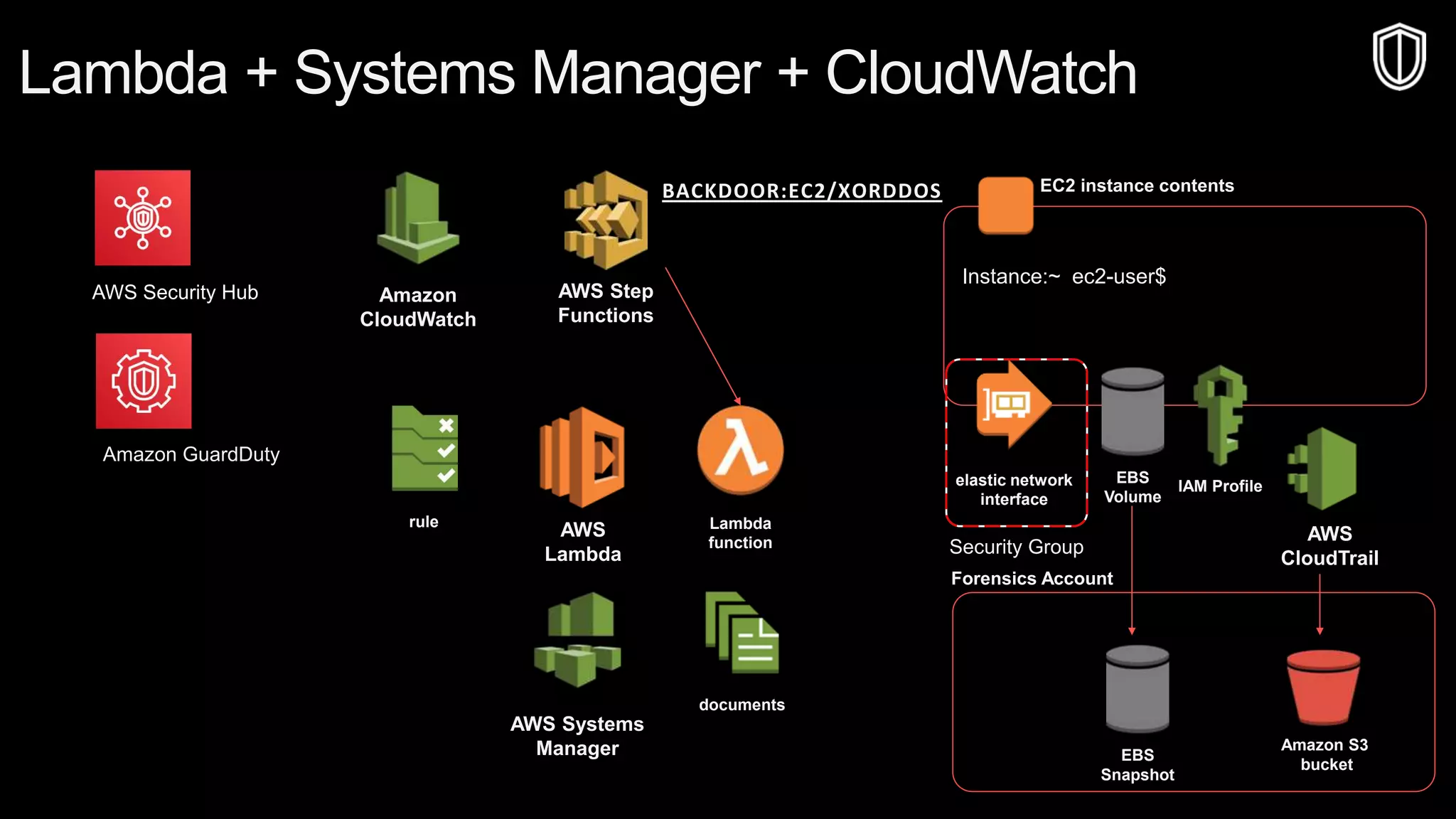 © 2019, Amazon Web Services, Inc. or its affiliates. All rights reserved.S U M M I T
© 2018, Amazon Web Services, Inc. or Its Affiliates. All rights reserved.
Lambda + Systems Manager + CloudWatch
AWS Systems
Manager
documents
Amazon
CloudWatch
rule
EC2 instance contents
Instance:~ ec2-user$
AWS
Lambda
Lambda
function
AWS Step
Functions
BACKDOOR:EC2/XORDDOS
elastic network
interface
Security Group
EBS
Volume
IAM Profile
EBS
Snapshot
AWS
CloudTrail
Amazon S3
bucket
Forensics Account
Amazon GuardDuty
AWS Security Hub
 