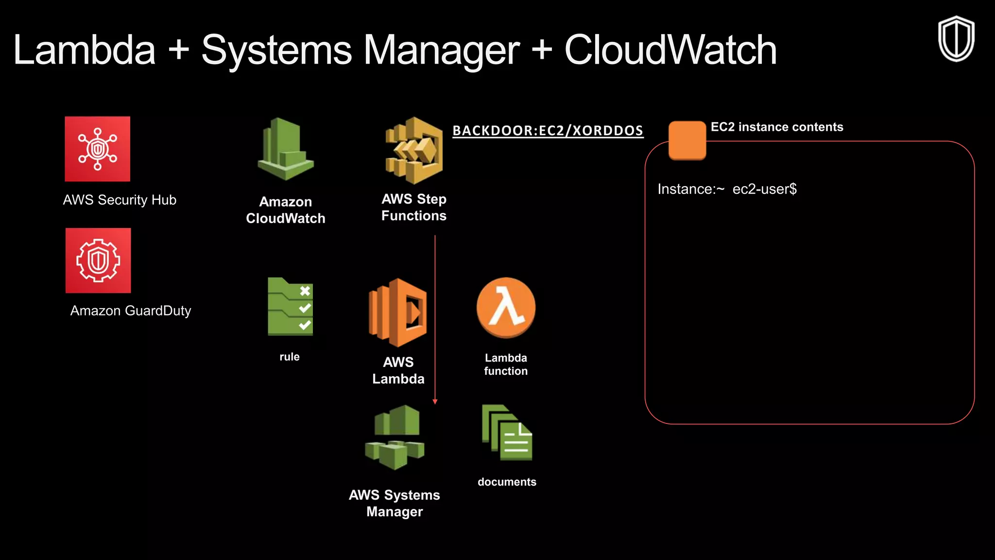 © 2019, Amazon Web Services, Inc. or its affiliates. All rights reserved.S U M M I T
© 2018, Amazon Web Services, Inc. or Its Affiliates. All rights reserved.
Lambda + Systems Manager + CloudWatch
AWS Systems
Manager
documents
Amazon
CloudWatch
rule
EC2 instance contents
Instance:~ ec2-user$
AWS
Lambda
Lambda
function
AWS Step
Functions
BACKDOOR:EC2/XORDDOS
Amazon GuardDuty
AWS Security Hub
 