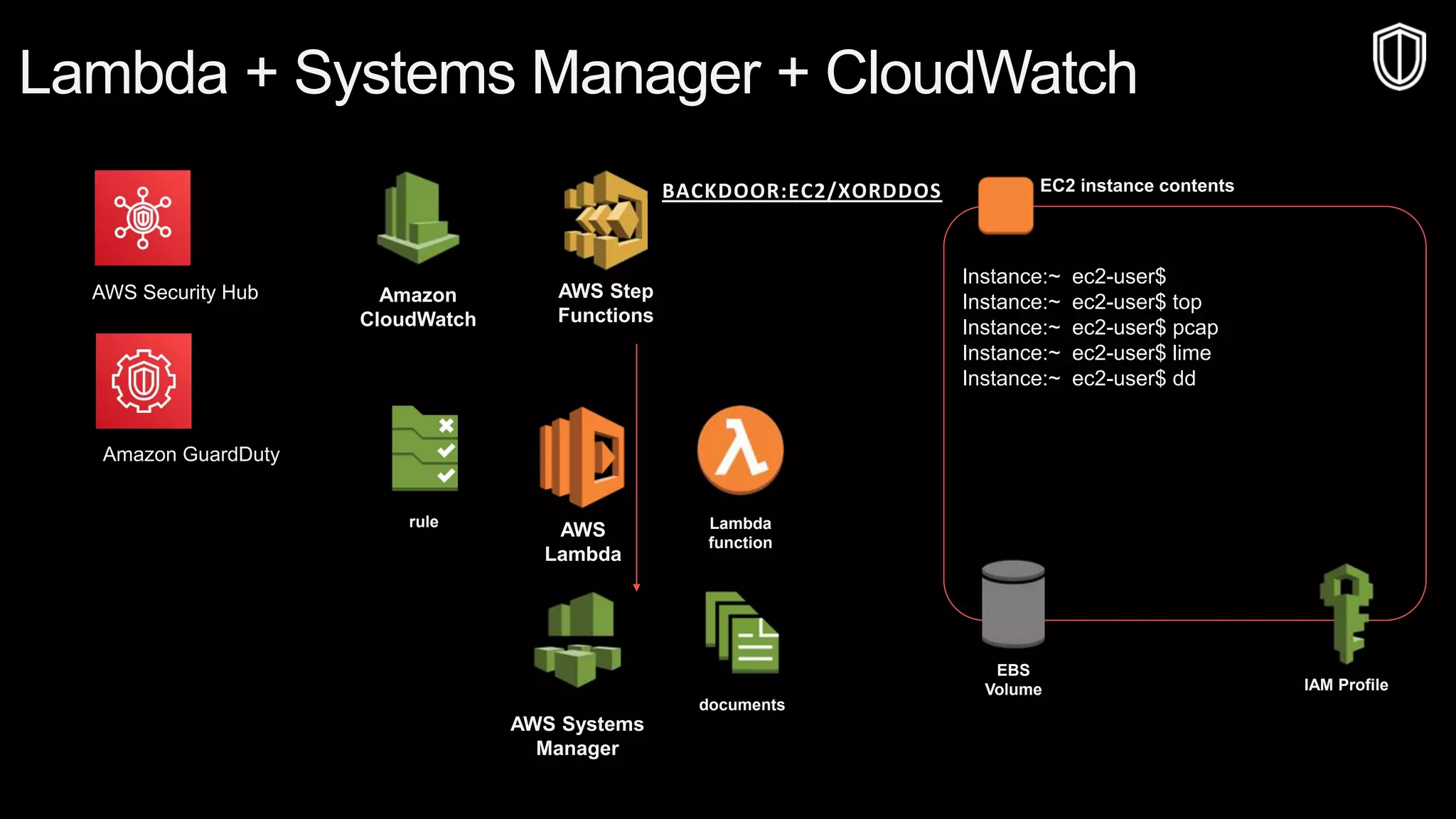 © 2019, Amazon Web Services, Inc. or its affiliates. All rights reserved.S U M M I T
© 2018, Amazon Web Services, Inc. or Its Affiliates. All rights reserved.
Lambda + Systems Manager + CloudWatch
AWS Systems
Manager
documents
Amazon
CloudWatch
rule
EC2 instance contents
Instance:~ ec2-user$
Instance:~ ec2-user$ top
Instance:~ ec2-user$ pcap
Instance:~ ec2-user$ lime
Instance:~ ec2-user$ dd
AWS
Lambda
Lambda
function
AWS Step
Functions
BACKDOOR:EC2/XORDDOS
EBS
Volume IAM Profile
Amazon GuardDuty
AWS Security Hub
 