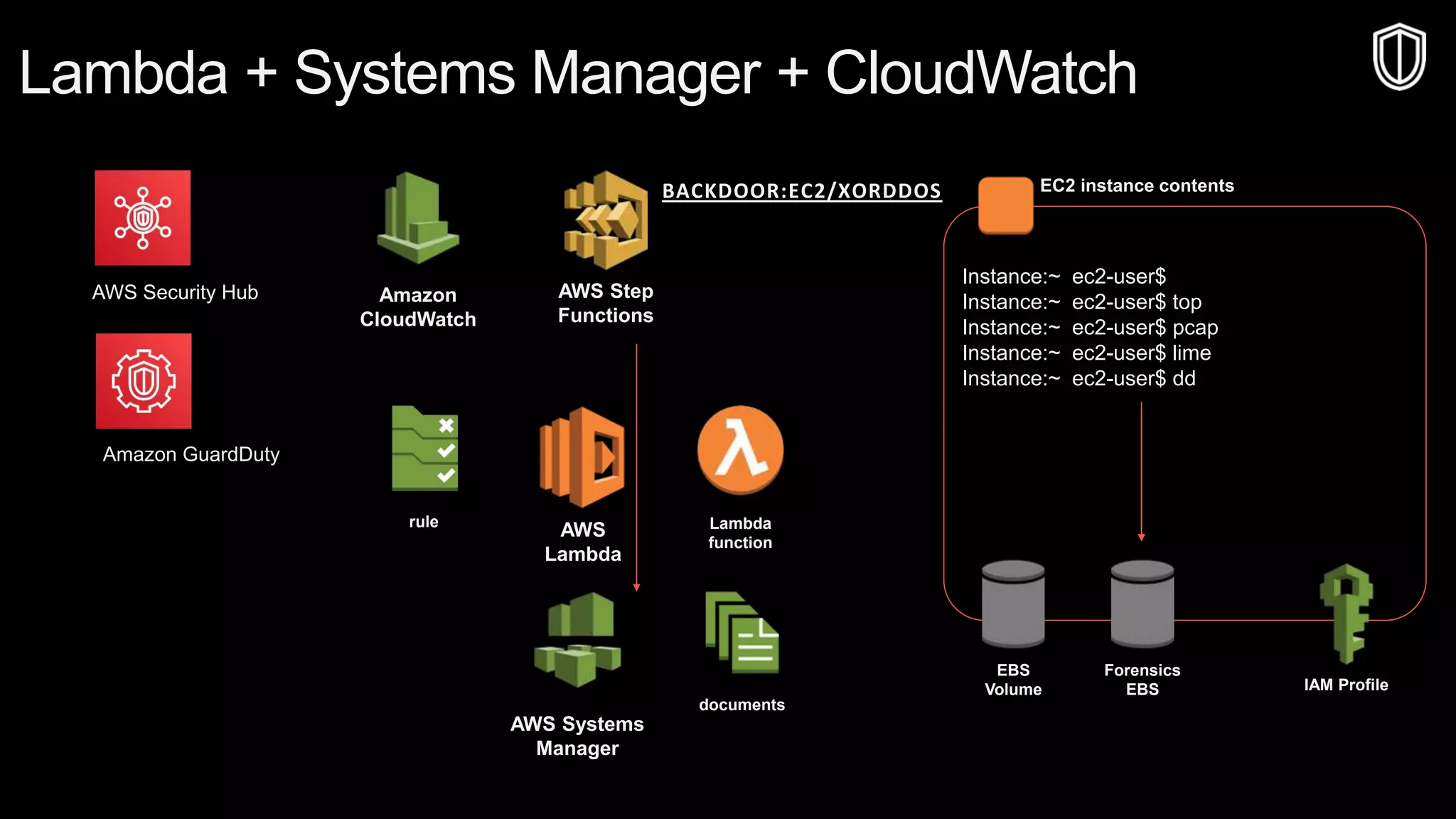 © 2019, Amazon Web Services, Inc. or its affiliates. All rights reserved.S U M M I T
© 2018, Amazon Web Services, Inc. or Its Affiliates. All rights reserved.
Lambda + Systems Manager + CloudWatch
AWS Systems
Manager
documents
Amazon
CloudWatch
rule
EC2 instance contents
Instance:~ ec2-user$
Instance:~ ec2-user$ top
Instance:~ ec2-user$ pcap
Instance:~ ec2-user$ lime
Instance:~ ec2-user$ dd
AWS
Lambda
Lambda
function
AWS Step
Functions
BACKDOOR:EC2/XORDDOS
EBS
Volume
Forensics
EBS IAM Profile
Amazon GuardDuty
AWS Security Hub
 