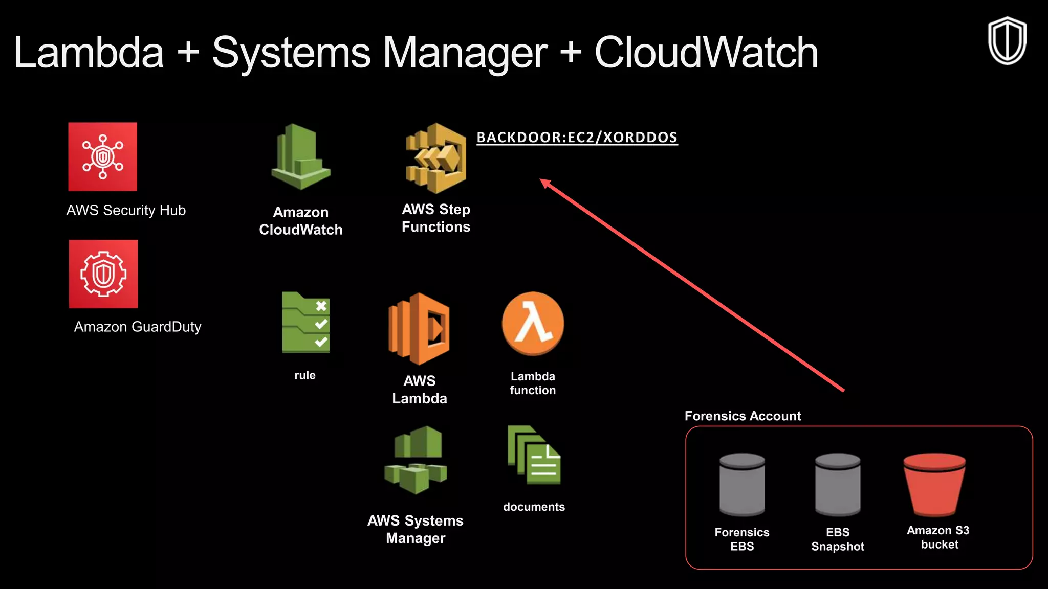 © 2019, Amazon Web Services, Inc. or its affiliates. All rights reserved.S U M M I T
© 2018, Amazon Web Services, Inc. or Its Affiliates. All rights reserved.
Lambda + Systems Manager + CloudWatch
AWS Systems
Manager
documents
Amazon
CloudWatch
rule
AWS
Lambda
Lambda
function
AWS Step
Functions
BACKDOOR:EC2/XORDDOS
Forensics
EBS
EBS
Snapshot
Amazon S3
bucket
Forensics Account
Amazon GuardDuty
AWS Security Hub
 