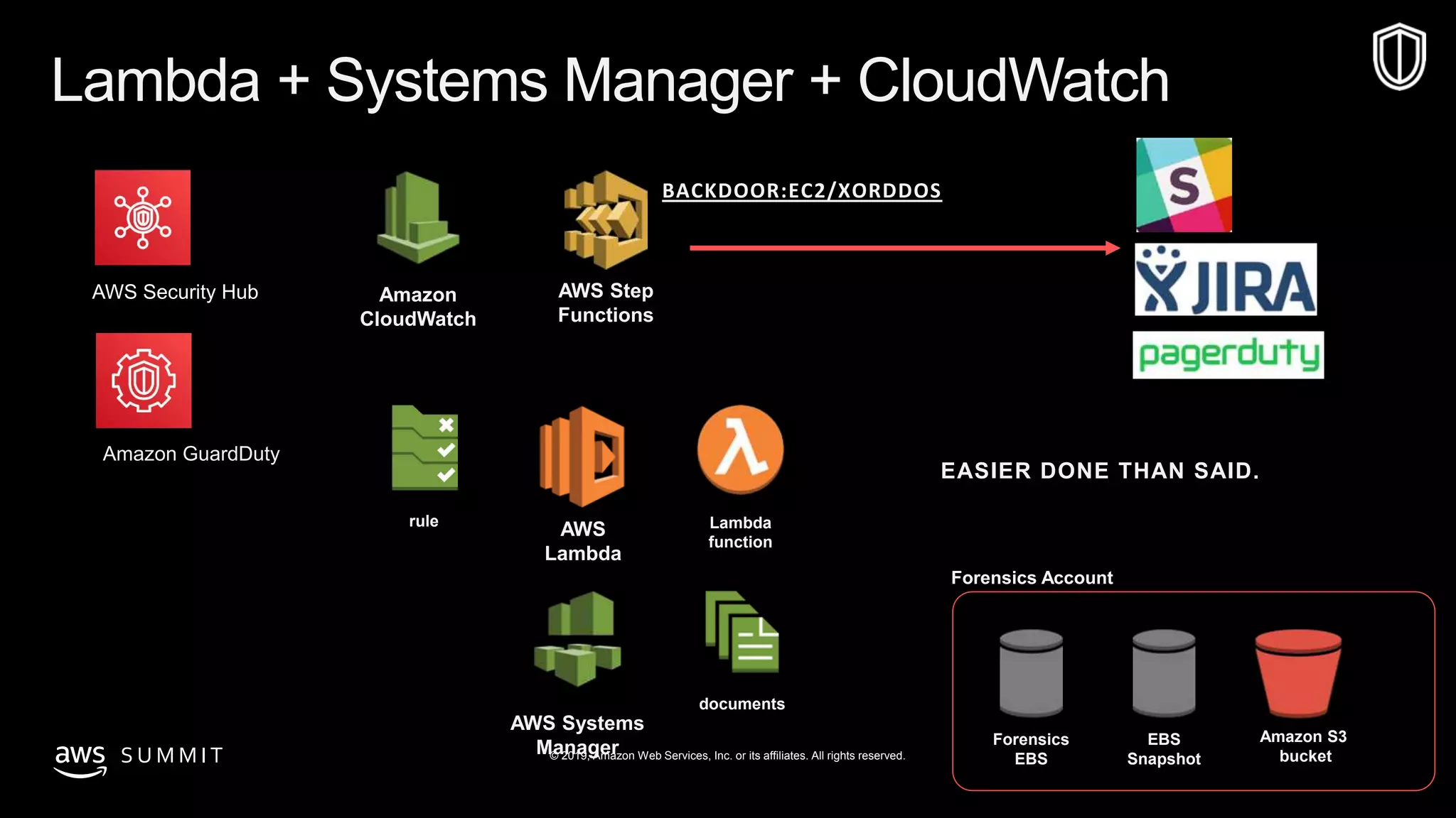 S U M M I T © 2019, Amazon Web Services, Inc. or its affiliates. All rights reserved.
Lambda + Systems Manager + CloudWatch
AWS Systems
Manager
documents
Amazon
CloudWatch
rule
AWS
Lambda
Lambda
function
AWS Step
Functions
BACKDOOR:EC2/XORDDOS
Forensics
EBS
EBS
Snapshot
Amazon S3
bucket
Forensics Account
EASIER DONE THAN SAID.
Amazon GuardDuty
AWS Security Hub
 