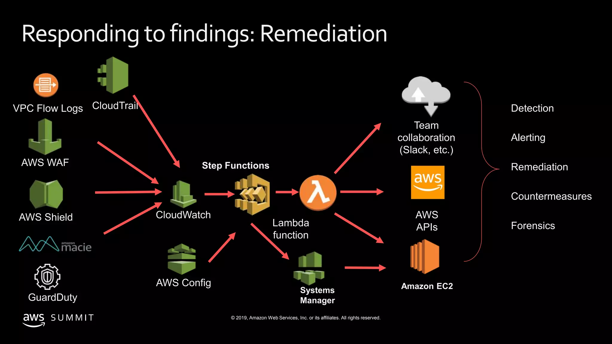 © 2019, Amazon Web Services, Inc. or its affiliates. All rights reserved.S U M M I T
CloudWatch
CloudTrail
AWS Config
Lambda
function
AWS
APIs
AWS WAF
AWS Shield
Detection
Alerting
Remediation
Countermeasures
Forensics
Team
collaboration
(Slack, etc.)
GuardDuty
VPC Flow Logs
Step Functions
Systems
Manager
Amazon EC2
Responding tofindings: Remediation
 