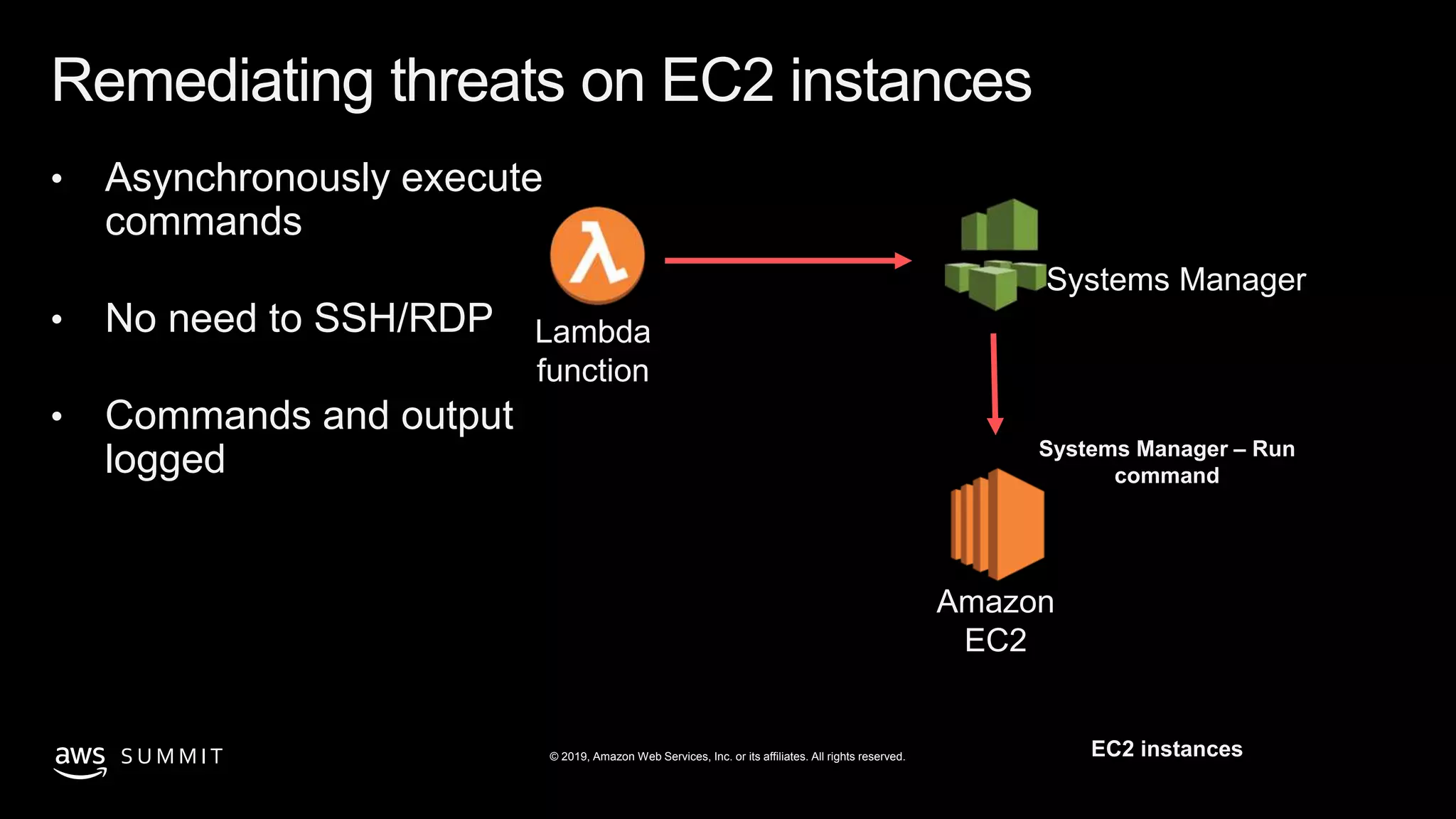 © 2019, Amazon Web Services, Inc. or its affiliates. All rights reserved.S U M M I T
Remediating threats on EC2 instances
• Asynchronously execute
commands
• No need to SSH/RDP
• Commands and output
logged Systems Manager – Run
command
EC2 instances
Lambda
function
Systems Manager
Amazon
EC2
 