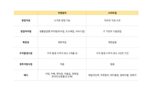 자영업자 스타트업
창업자금 소자본 창업 가능 대규모 자금 소요
창업아이템 생활밀접형 아이템(외식업, 도소매업, 서비스업) IT 기반의 기술창업
확장성 제한적임 제한없음
수익발생시점 수익 발생 시까지 최소 3개월 내 수익 발생 시까지 최소 3년의 기간
정부지원사업 적음 많음
예시
식당, 카페, 편의점, 미용실, 정육점,
온라인쇼핑몰(도소매)
배달의민족, 마켓컬리, 테이블링, 얌테이블, 정육각
 