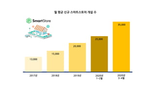 2017년 2018년 2019년 2020년
1~2월
2020년
3~4월
13,000
15,000
20,000
25,000
35,000
월 평균 신규 스마트스토어 개설 수
 