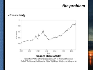 the problem
• Finance is big.
Finance Versus Wal-Mart
The cost of intermediation grows from 2 percent to 6 percent from 1870 to 1930.
It shrinks to less than 4 percent in 1950, grows slowly to 5 percent in 1980, and then
increases rapidly to almost 9 percent in 2010. This pattern is not driven by global-
ization or by structural changes in the economy. The pattern remains the same if
0
0.02
0.04
0.06
0.08
0.1
1880 1900 1920 1940
Year
1960 1980 2000
Source: Author’s compilation based on data from Philippon (2011).
GDPShareFIGURE 9.1 / GDP Share of Finance Industry, 1860 to 2010
Finance Share of GDP 
taken from “Why is finance so expensive?” by Thomas Philippon 
Ch 9 of “Rethinking the Financial Crisis” (2012), ed Blinder, Lo, Solow, et al. 
 