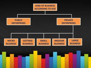 KIND OF BUSINESS
ACCORDING TO SIZE
PUBLIC
ENTERPRISES
PRIVATE
ENTERPRISES
MICRO
BUSINESS
COTTAGE
BUSINESS
SMALL
BUSINESS
MEDIUM
BUSINESS
LARGE
BUSINESS
 