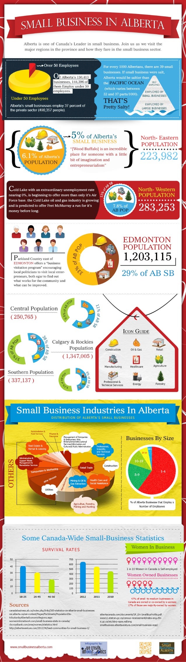 Small business alberta infographic