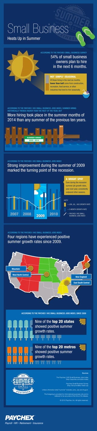 ACCORDING TO THE PAYCHEX | IHS SMALL BUSINESS JOBS INDEX, SUMMER HIRING
HISTORICALLY TRENDS HIGHER THAN THE REST OF THE YEAR, BUT
More hiring took place in the summer months of
2014 than any summer of the previous ten years.
ACCORDING TO THE PAYCHEX | IHS SMALL BUSINESS JOBS INDEX
Beginning in the summer, strong improvement in
2009 marked the turning point of the recession.
NOT SIMPLY SEASONAL
Of those hiring in the next six months,
fewer than half come from construction,
recreation, food service, or other
industries that tend to hire seasonally.
A BRIGHT SPOT
Even into the lows of the
recession, summer job
growth rates outshined
other seasons.
ACCORDING TO THE PAYCHEX | IHS SMALL BUSINESS JOBS INDEX
Four regions have experienced positive
summer growth rates since 2009.
Nine of the top 20 metros
showed positive summer
growth rates.
ACCORDING TO THE PAYCHEX | IHS SMALL BUSINESS JOBS INDEX, SINCE 2009
Nine of the top 20 states
showed positive summer
growth rates.
Sources
The Paychex | IHS Small Business Jobs Index
(http://paychex.com/jobs-index)
Paychex Small Business Survey
(http://bit.ly/smallbiz-heats-up)
Unless otherwise noted “summer” includes June, July and August.
The foregoing is provided for informational purposes only and is
believed to be accurate at the time of its release.
© 2015 Paychex, Inc. All rights reserved.
ACCORDING TO THE PAYCHEX SMALL BUSINESS SURVEY
54% of small business
owners plan to hire
in the next 6 months.
 