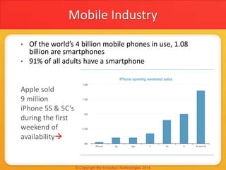 • Of the world’s 4 billion mobile phones in use, 1.08
billion are smartphones
• 91% of all adults have a smartphone
Apple sold
9 million
iPhone 5S & 5C’s
during the first
weekend of
availability
Mobile Industry
 
