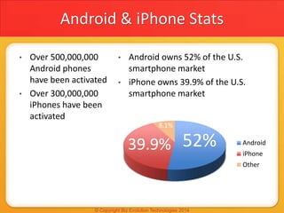 • Over 500,000,000
Android phones
have been activated
• Over 300,000,000
iPhones have been
activated
Android & iPhone Stats
• Android owns 52% of the U.S.
smartphone market
• iPhone owns 39.9% of the U.S.
smartphone market
Android
iPhone
Other
52%39.9%
8.1%
 