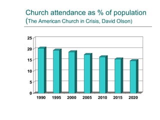 Church attendance as % of population ( The American Church in Crisis, David Olson) 