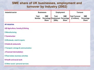 SME share of UK businesses, employment and turnover by industry (2002) 
