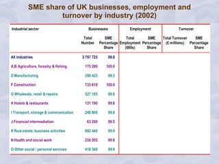 SME share of UK businesses, employment and turnover by industry (2002) 
