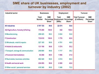 SME share of UK businesses, employment and turnover by industry (2002) 