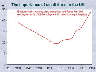 The importance of small firms in the UK Employment in manufacturing enterprises with fewer than 200 employees as % of total employment in manufacturing enterprises 