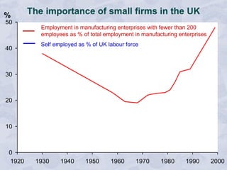 The importance of small firms in the UK Employment in manufacturing enterprises with fewer than 200 employees as % of total employment in manufacturing enterprises Self employed as % of UK labour force 