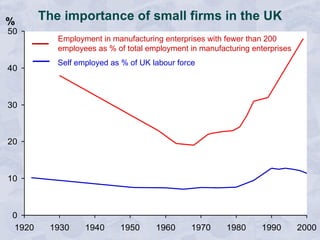 The importance of small firms in the UK Employment in manufacturing enterprises with fewer than 200 employees as % of total employment in manufacturing enterprises Self employed as % of UK labour force 