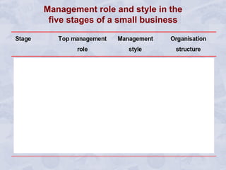 Management role and style in the five stages of a small business 