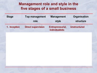 Management role and style in the five stages of a small business 