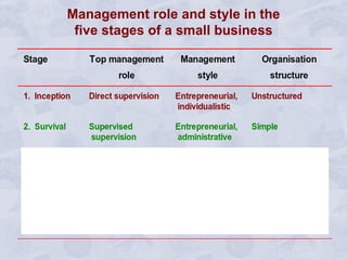 Management role and style in the five stages of a small business 