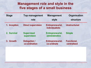 Management role and style in the five stages of a small business 
