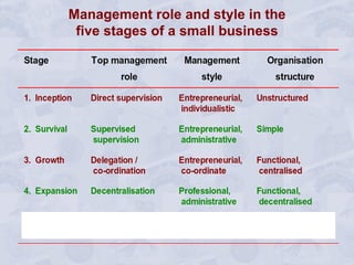 Management role and style in the five stages of a small business 