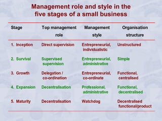 Management role and style in the five stages of a small business 