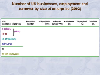 Number of UK businesses, employment and turnover by size of enterprise (2002) 